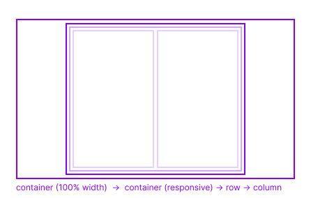 Bootstrap container structure