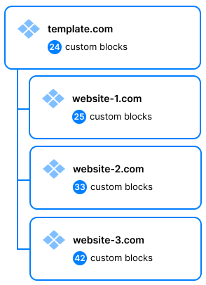 Block sharing and configuration inheritance between parent and child websites