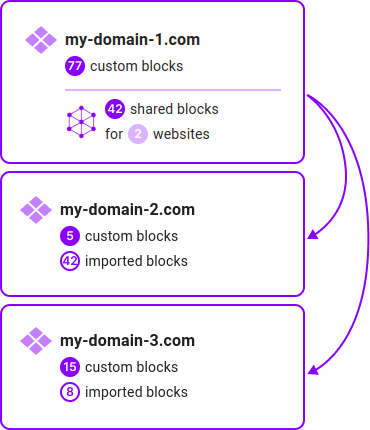 Block sharing inside the Dashboard screenshot